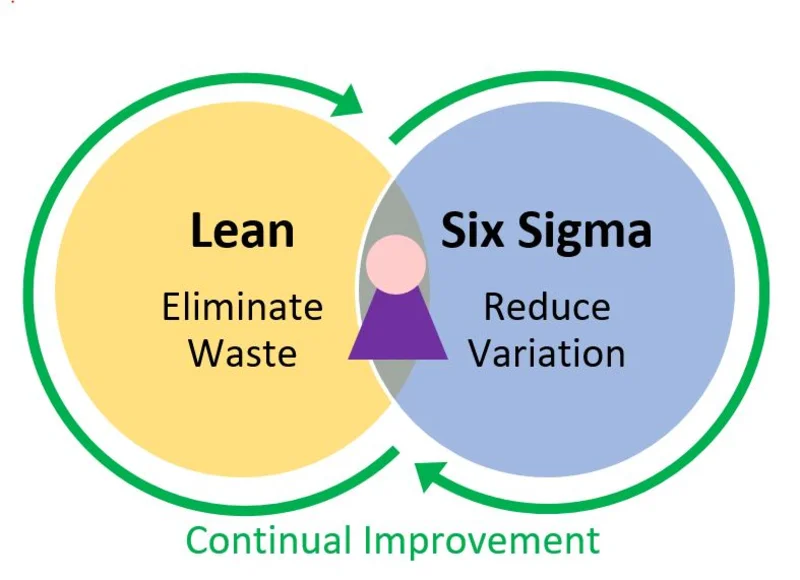 Six Sigma