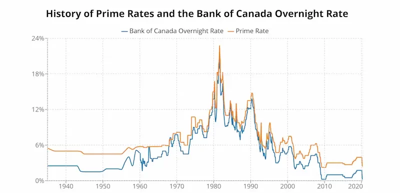 Canada Interest Rates Forecast