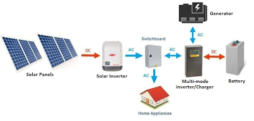 Solar Panels for Off-Grid Living
